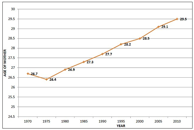 Average Age of a Woman Giving BIrth